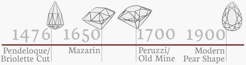 cronologie diamant de pară